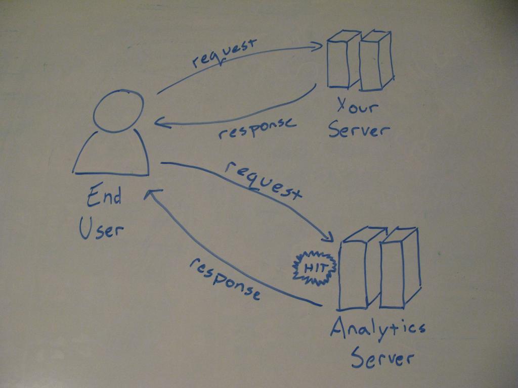 Blog | Client vs Server Analytics