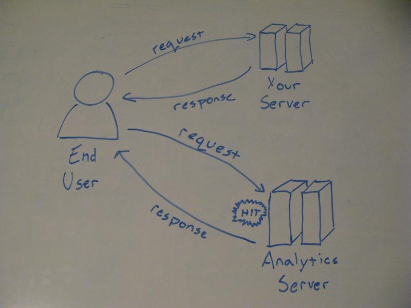 Client-side analytics communication